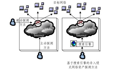 網(wǎng)絡(luò)資產(chǎn)探測(cè)技術(shù)調(diào)研